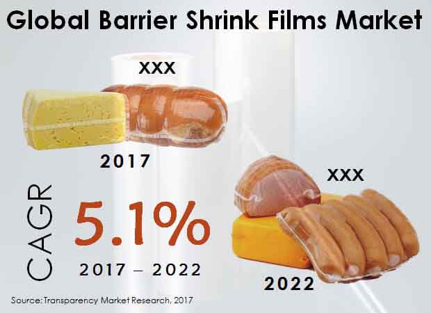 Global Barrier Shrink Films Market